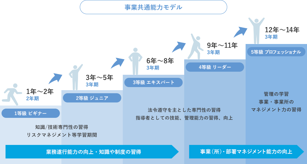 事業共通能力モデル